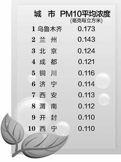 /></p><p class=pictext style=text-align:center;>　　PM10平均濃度前十位重點城市</p><p> </p><p>        北京環(huán)境保護部日前公布了2012年上半年環(huán)境保護重點城市環(huán)境<a href=http://env.people.com.cn/GB/huanbao/259/3551/index.html><span style=color:royalblue;>空氣質量</span></a>狀況和重點流域水環(huán)境質量狀況。結果顯示，在113個<a href=http://env.people.com.cn/><span style=color:royalblue;>環(huán)保</span></a>重點城市中，79個城市環(huán)境空氣質量達到二級標準，占69.9%；33個城市空氣質量超標，占29.2%。全國地表水環(huán)境質量總體為輕度<a href=http://env.people.com.cn/GB/1073/index.html><span style=color:royalblue;>污染</span></a>，主要污染指標為化學需氧量、總磷和氨氮。重點流域Ⅰ—Ⅲ類水質斷面比例為51.5%，劣Ⅴ類水質斷面比例為15.5%。與上年同期相比，Ⅰ—Ⅲ類水質斷面比例提高3.7個百分點，劣Ⅴ類水質斷面比例降低0.6個百分點。</p><p>　　2012年上半年，全國113個環(huán)境保護重點城市近700個國控空氣自動監(jiān)測點位開展環(huán)境空氣質量例行監(jiān)測，按照現(xiàn)行的《環(huán)境空氣質量標準》，主要監(jiān)測二氧化硫、二氧化氮和可吸入顆粒物3種污染物。</p><p>　　監(jiān)測結果表明，2012年上半年，113個<a href=http://env.people.com.cn/><span style=color:royalblue;>環(huán)保</span></a>重點城市空氣中二氧化硫、二氧化氮和可吸入顆粒物平均濃度分別為0.040毫克/立方米、0.036毫克/立方米和0.086毫克/立方米，同比分別下降9.1%、2.7%和5.5%。</p><p>　　數(shù)據(jù)分析顯示，環(huán)保重點城市空氣中二氧化硫平均濃度雖然有所下降，但是二氧化硫平均濃度超標的城市數(shù)量為12個，占10.6%。由于二氧化硫與二氧化氮已經(jīng)納入總量減排控制指標，監(jiān)測中不降反升的城市將面臨更大的減排壓力，山東省濟南市的二氧化硫、二氧化氮平均濃度甚至同比上升了96.9%和110.5%。</p><p>　　對可吸入顆粒物（PM10）的監(jiān)測表明，環(huán)保重點城市空氣中可吸入顆粒物平均濃度達到一級標準的城市僅?？?個；達到二級標準的有86個城市，占76.1%；可吸入顆粒物平均濃度超標的城市數(shù)量為26個，占23.0%。與2011年上半年相比，年均濃度下降的城市數(shù)量為73個，持平的2個，上升的38個。其中，烏魯木齊可吸入顆粒物平均濃度劣于三級標準限值。安徽省蕪湖市成為空氣環(huán)境質量改善較為明顯的城市，所監(jiān)測的二氧化硫、二氧化氮、可吸入顆粒物平均濃度同比分別削減了35.9%、36.1%和32.3%。</p><p>　　2012年上半年，環(huán)境保護部組織國家地表水環(huán)境監(jiān)測網(wǎng)成員單位對我國長江、黃河、珠江、松花江、淮河、海河、遼河等七大水系、浙閩區(qū)河流、西南諸河、西北諸河以及太湖、巢湖、滇池等重點湖（庫）進行了監(jiān)測，國家在上述水系共布設759個國控監(jiān)測斷面（點位），上半年實際監(jiān)測717個監(jiān)測斷面（點位）。結果表明：長江、黃河、珠江、松花江、淮河、海河、遼河等七大水系水質總體為輕度污染，主要污染指標是化學需氧量、五日生化需氧量和氨氮。七大水系中，長江和珠江水質良好，淮河為輕度污染，黃河、松花江和遼河為中度污染，海河為重度污染。與上年同期相比，七大水系總體水質狀況無明顯變化。</p></div>
						<div   id=